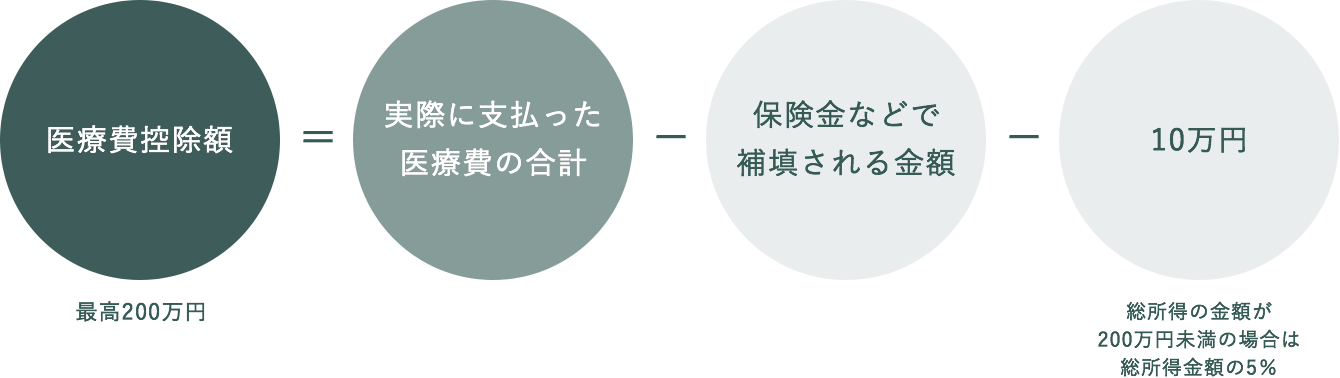医療費控除の算出